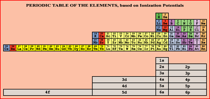 tabla periodica
