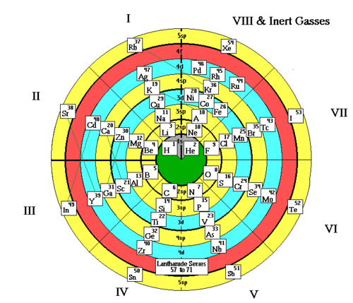 tabla periodica