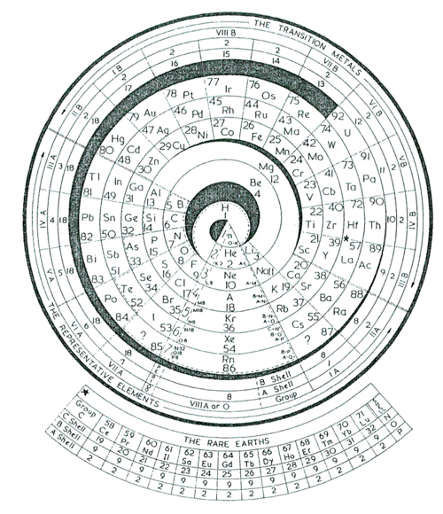 Historia de la tabla periodica