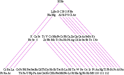 modelos de tabla periodica
