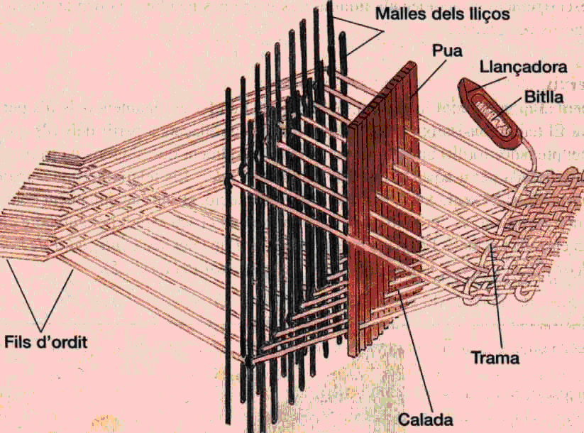 esquema d'un teler