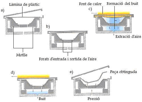 procés d'emmotllament per buit