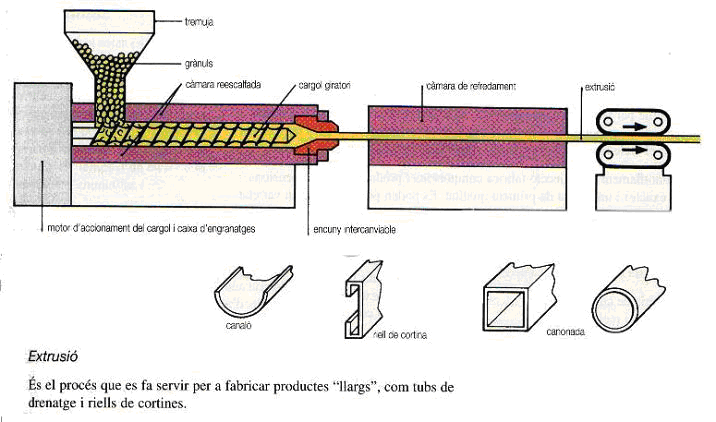 procés d'extrusió del plàstic