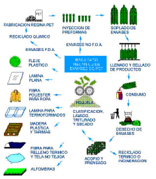 reciclatge del plàstic