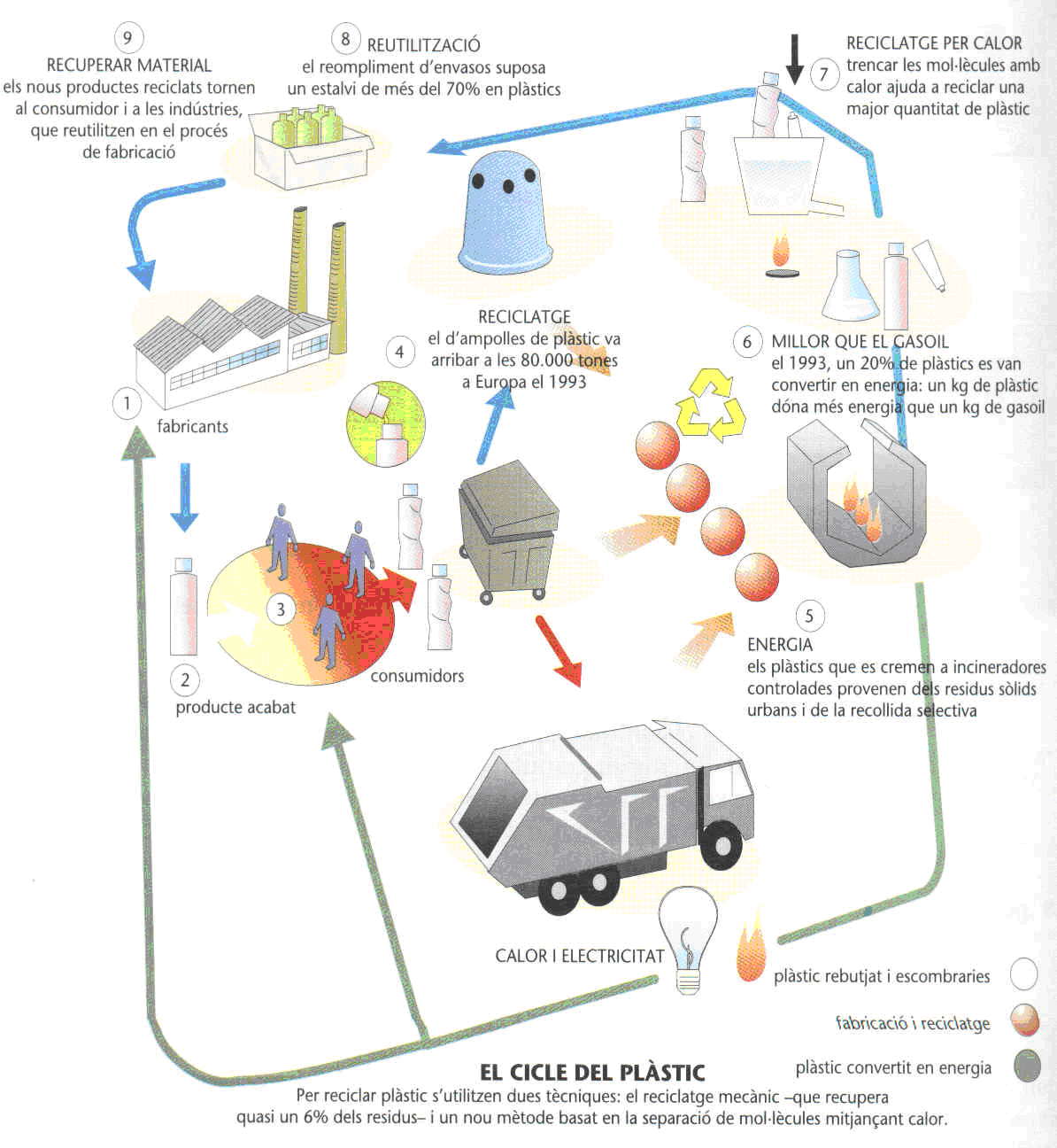 procés de reciclatge del plàstic
