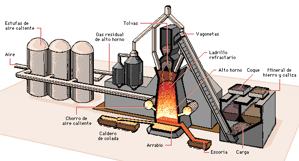 esquema d'un alt forn