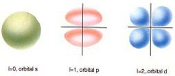 Orbitals spd