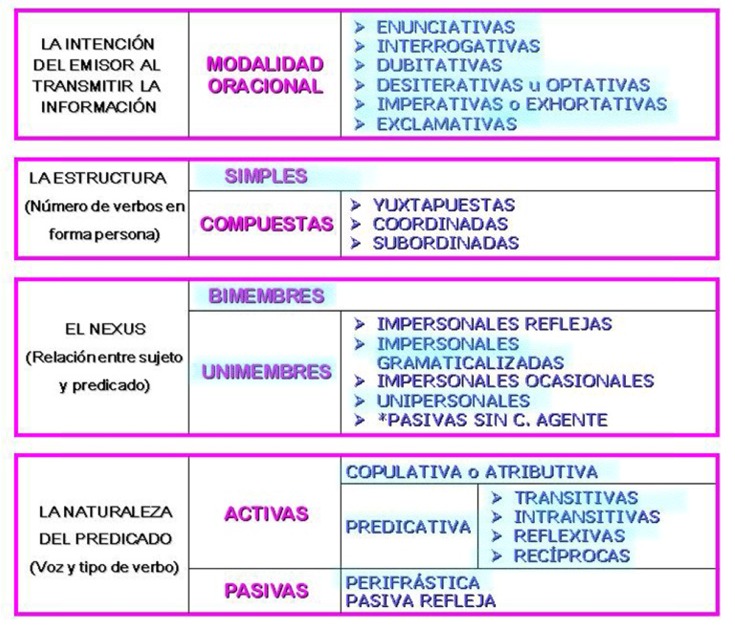 Tipos de oraciones. Tabla