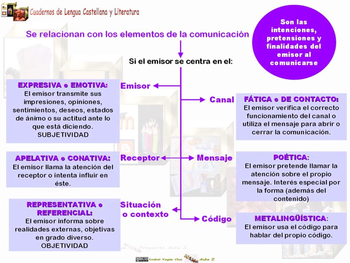 Funciones del lenguaje