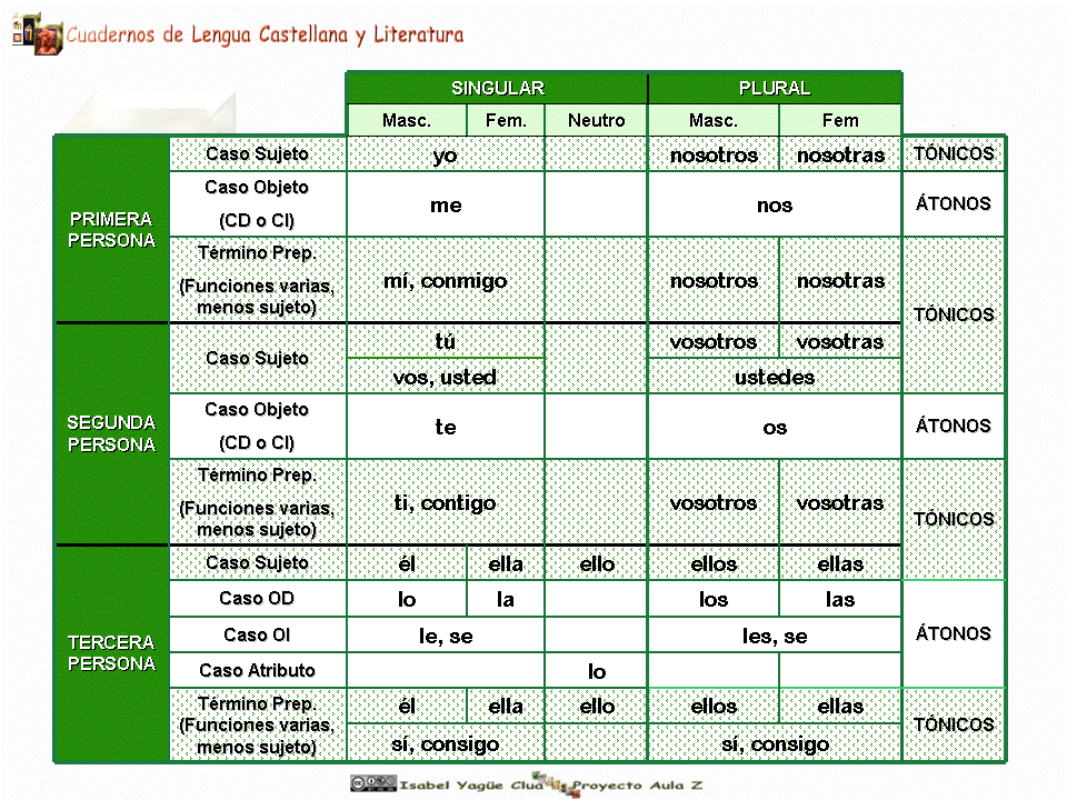 Cuadro de los pronombres personales