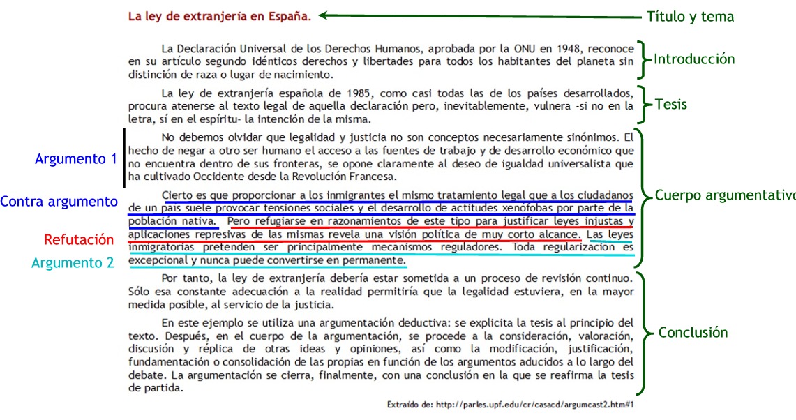 Ejemplo de la estructura