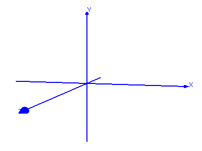 eixos de coordenades