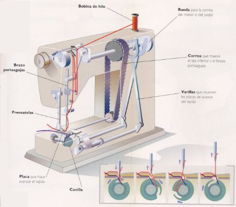 Parts de la màquina de cosir