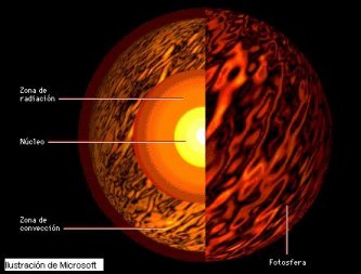 Composici&oacute del Sol