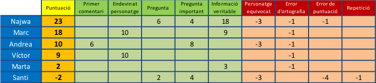Classificaci&oacute; del mes de juny