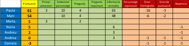 Classificaci&oacute; del mes de gener