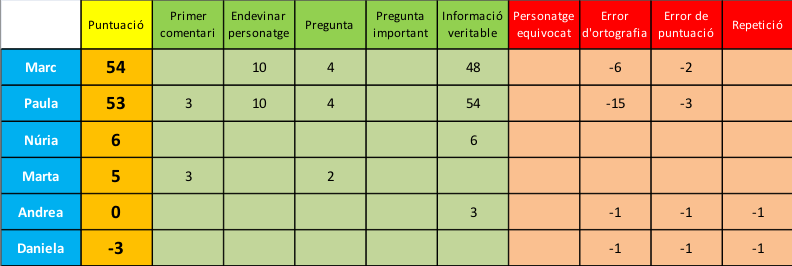 Classificació del mes de gener