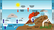 Cicle de l'aigua