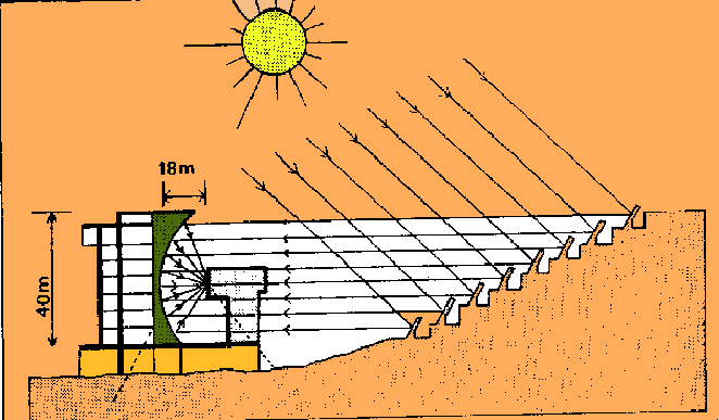 Forn solar d'Odeillo (Frana). Visiteu-lo: us agradar molt !!