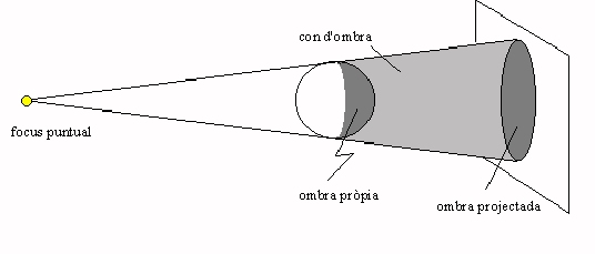 Ombra obtinguda amb un focus puntual