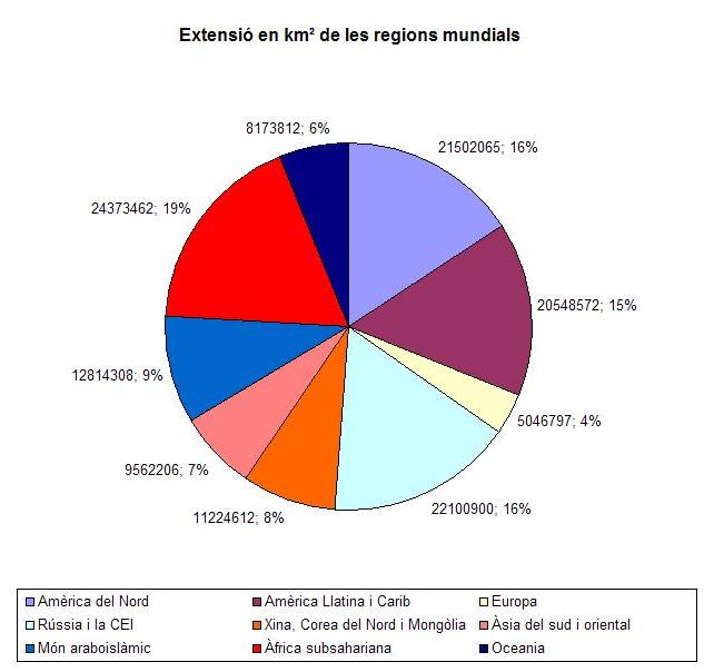 Extensi� en km2 de les regions mundials