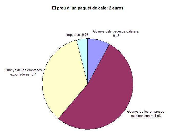 Gr�fic del negoci del caf�