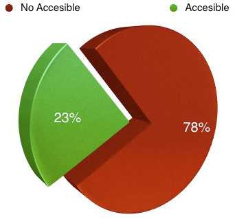 Gràfic circular sobre l'estudi d'accessibilitat