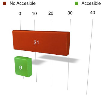 Gràfic de barres sobre l'estudi d'accessibilitat