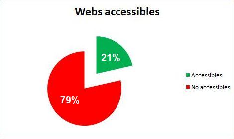 Grfic de web accesibles, 79% no accessible i 21 % accesibles