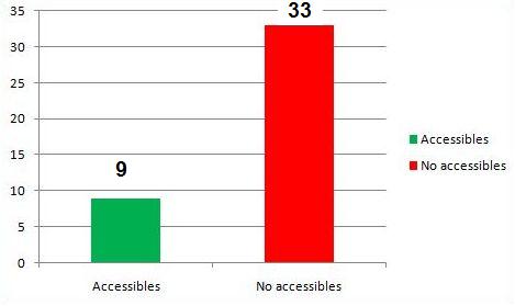 Grfic de web accesibles, 33  no accessible i 9  accesibles