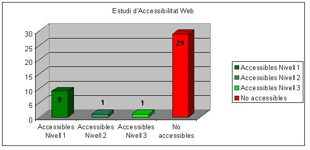 Grfic de Barres de l'Estudi d'Accessibilitat