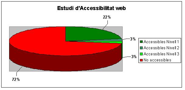 Grfic de Sectors de l'Estudi d'Accessibilitat