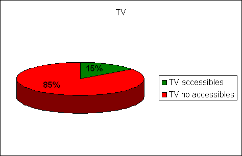 Grfic de sectors