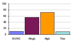 Nombre de professors que han fet cursos d'inform&agrave;tica per a EI