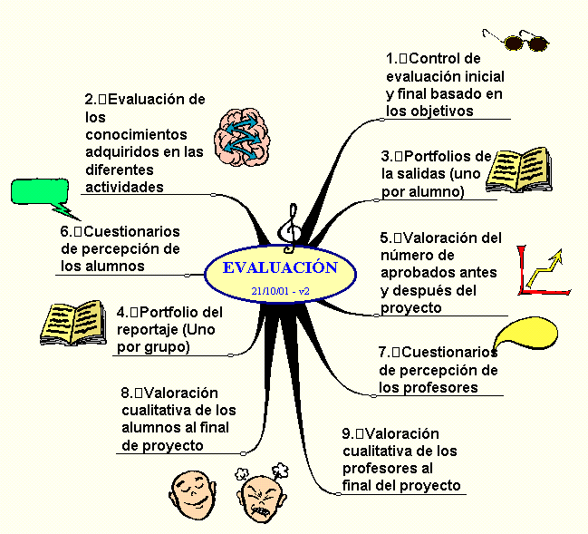 Estrategias de evaluación del proyecto Giner de los Ríos