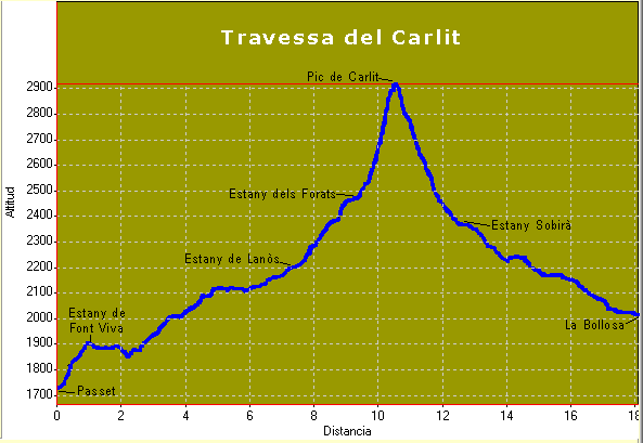 Perfil i distàncies