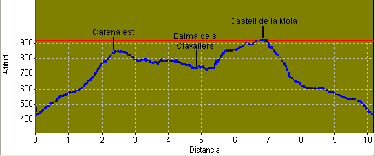 perfil i distàncies