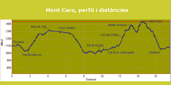 Perfil i distàncies