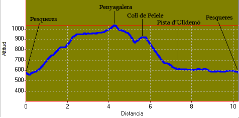 Perfil des de les Pesqueres