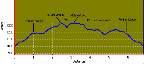 perfil i distàncies