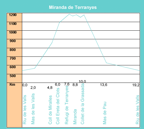 Perfil de desnivells