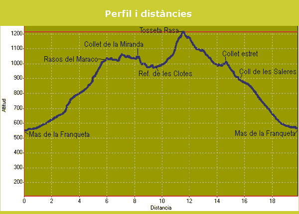 Perfil i distàncies