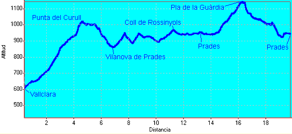 perfil i distàncies