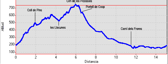 distàncies i perfil