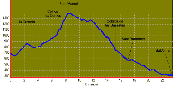 perfil i distàncies