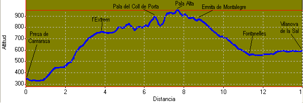 perfil i distàncies