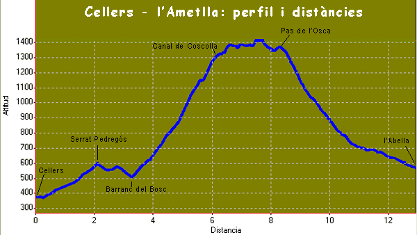 Perfil i distàncies