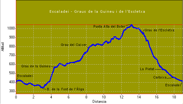 Perfil i distàncies