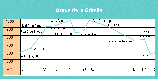 Perfil del recorregut