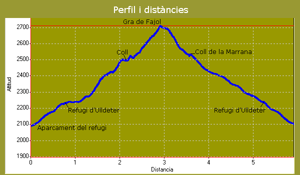 Perfil i distàncies